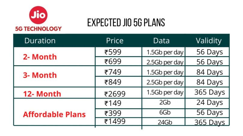 jio-5g-sim-plans-and-price-in-india-jio-5g-sim-launched